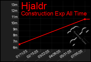 Total Graph of Hjaldr