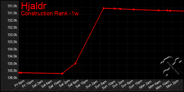 Last 7 Days Graph of Hjaldr