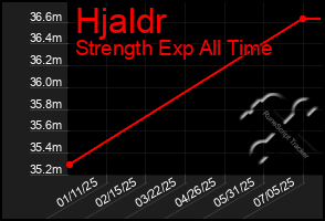 Total Graph of Hjaldr