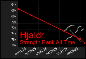 Total Graph of Hjaldr