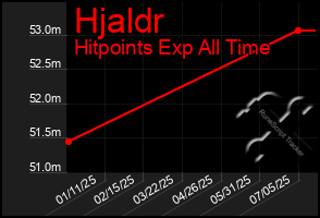 Total Graph of Hjaldr