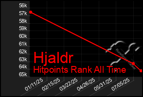 Total Graph of Hjaldr