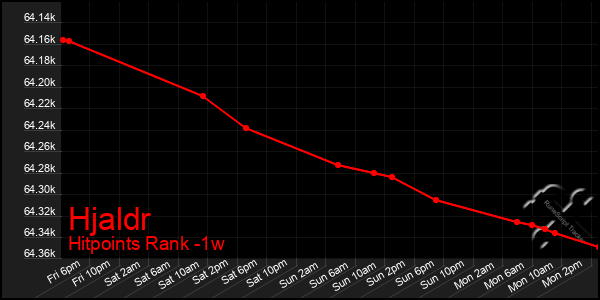 Last 7 Days Graph of Hjaldr