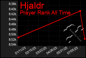Total Graph of Hjaldr