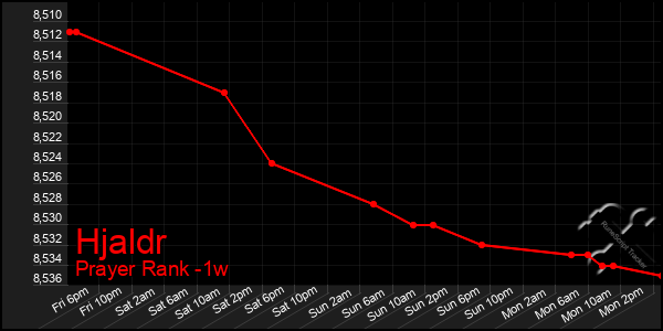 Last 7 Days Graph of Hjaldr