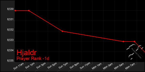 Last 24 Hours Graph of Hjaldr