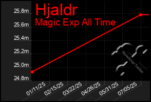 Total Graph of Hjaldr