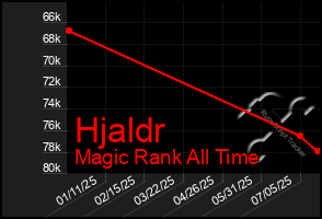 Total Graph of Hjaldr