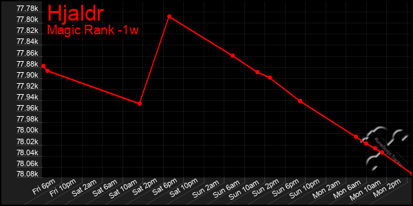Last 7 Days Graph of Hjaldr