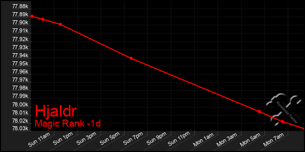 Last 24 Hours Graph of Hjaldr