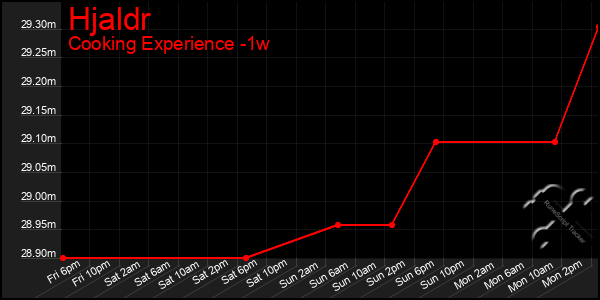 Last 7 Days Graph of Hjaldr