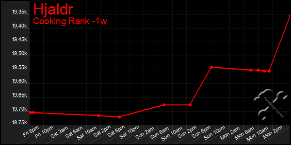 Last 7 Days Graph of Hjaldr