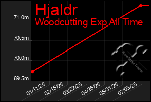 Total Graph of Hjaldr