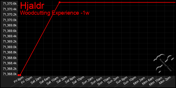 Last 7 Days Graph of Hjaldr