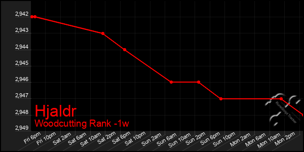 Last 7 Days Graph of Hjaldr