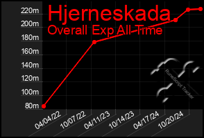 Total Graph of Hjerneskada