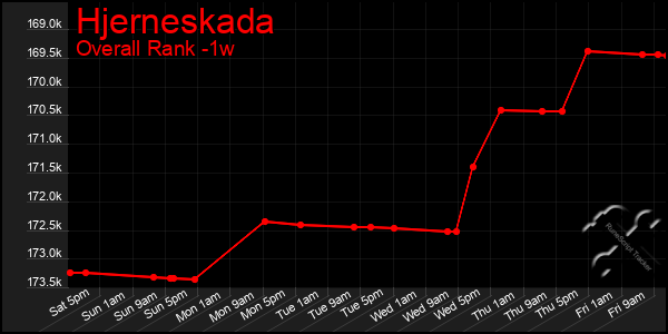 1 Week Graph of Hjerneskada