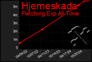 Total Graph of Hjerneskada