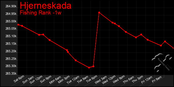 Last 7 Days Graph of Hjerneskada