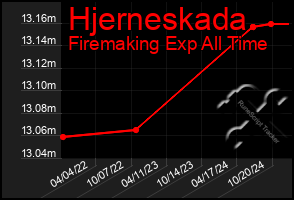 Total Graph of Hjerneskada