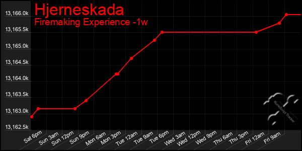 Last 7 Days Graph of Hjerneskada