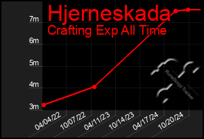 Total Graph of Hjerneskada