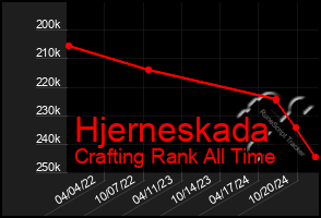 Total Graph of Hjerneskada