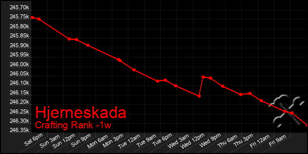 Last 7 Days Graph of Hjerneskada