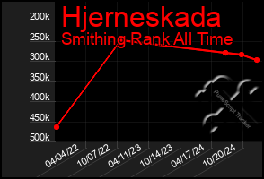 Total Graph of Hjerneskada