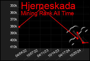 Total Graph of Hjerneskada