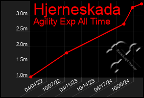 Total Graph of Hjerneskada