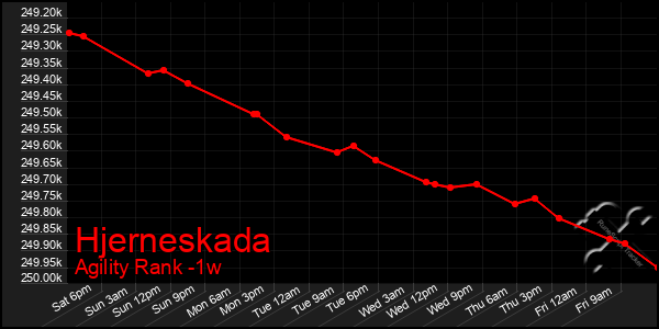 Last 7 Days Graph of Hjerneskada