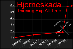 Total Graph of Hjerneskada