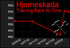 Total Graph of Hjerneskada