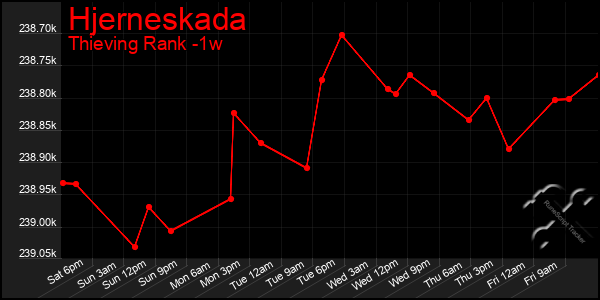 Last 7 Days Graph of Hjerneskada