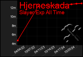 Total Graph of Hjerneskada