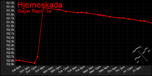 Last 7 Days Graph of Hjerneskada