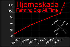 Total Graph of Hjerneskada