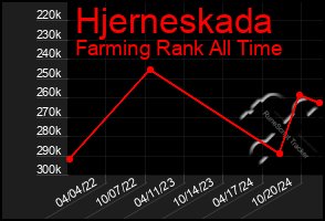 Total Graph of Hjerneskada