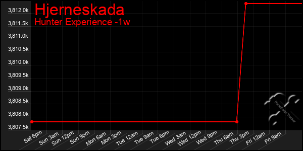 Last 7 Days Graph of Hjerneskada