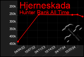 Total Graph of Hjerneskada