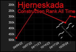 Total Graph of Hjerneskada