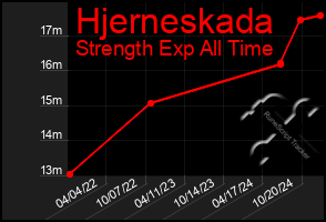 Total Graph of Hjerneskada