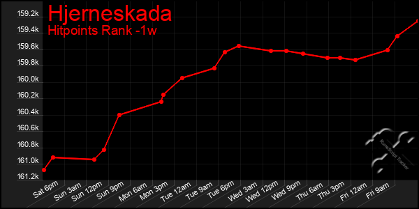 Last 7 Days Graph of Hjerneskada