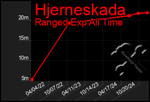 Total Graph of Hjerneskada