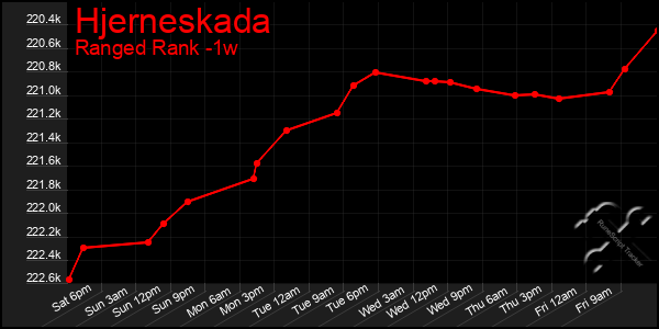 Last 7 Days Graph of Hjerneskada