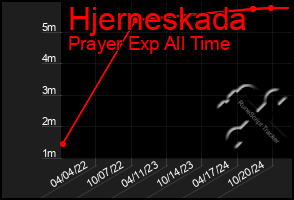 Total Graph of Hjerneskada