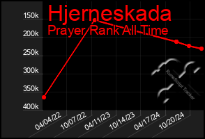 Total Graph of Hjerneskada