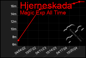 Total Graph of Hjerneskada