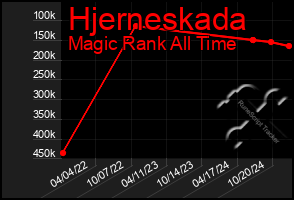 Total Graph of Hjerneskada